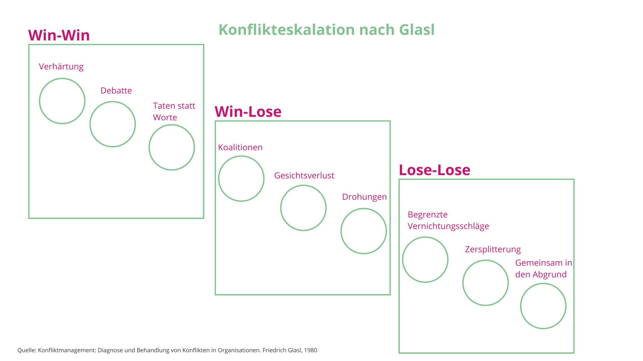 Die 9 Eskalationsstufen Des Konflikts Nach Glasl - Selbstbild